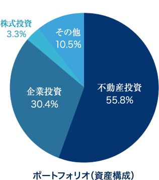 ポートフォリオ（資産構成）