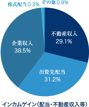 インカムゲイン（配当・不動産収入等）